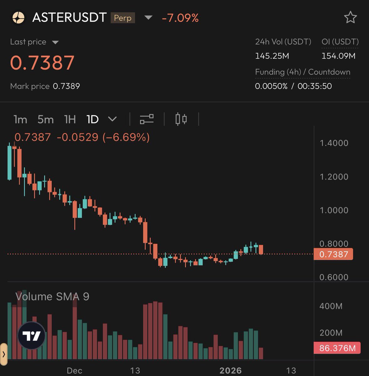 If your thesis changes because of a chart, you’re still early in your crypto education

We back teams, not wicks
And Aster’s team is executing relentlessly

Dips are for accumulation