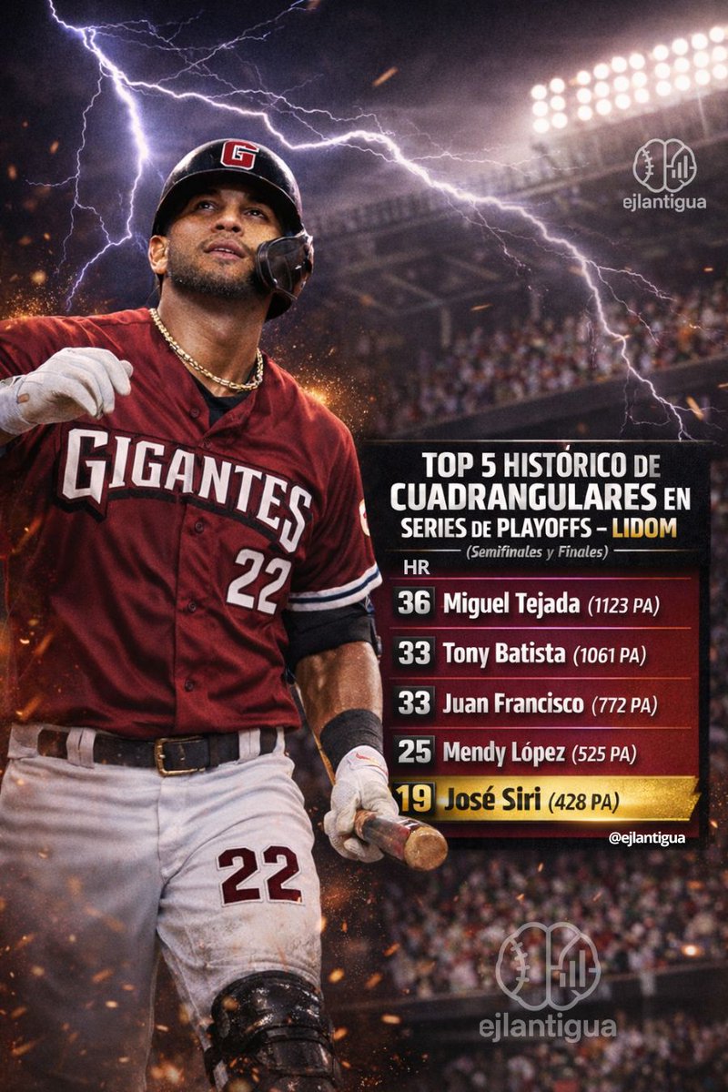 CAYÓ UN RAYO ⚡️

Con su cuadrangular de anoche con los <a href="/Gigantes_Cibao/">Gigantes del Cibao ®</a>, José Siri se une al Top 5 histórico de cuadrangulares en series de playoffs de LIDOM (Semifinales y Finales).

3⃣6⃣ Miguel Tejada (1123 PA)
3⃣3⃣ Tony Batista (1061 PA)
3⃣3⃣ Juan Francisco (772 PA)
2⃣5⃣ Mendy