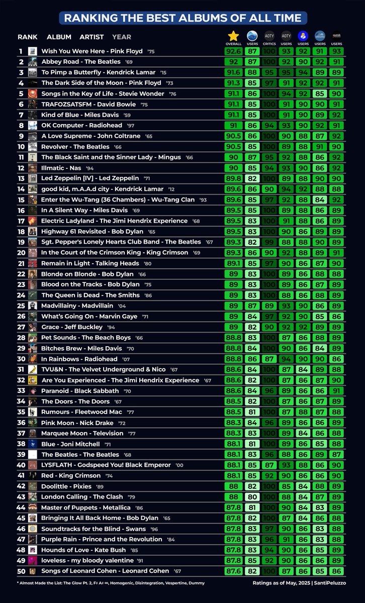porqueTTarg's tweet image. “Álbumes”

Porque estos son los mejores álbumes de la historia de la música.