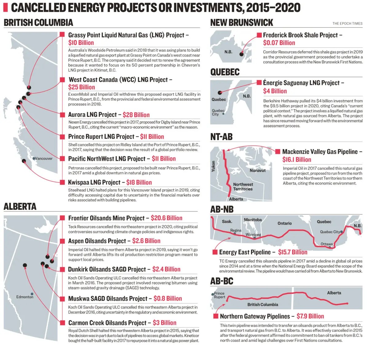 PierrePoilievre's tweet image. Liberal anti-energy laws prevented over $176 billion worth of oil &amp;amp; gas projects.

It's forced Canada to sell 90% of our largest export to the U.S. at massive discounts.

Get government out of the way &amp;amp; shovels in the ground. Boost paycheques, buying power and economic…