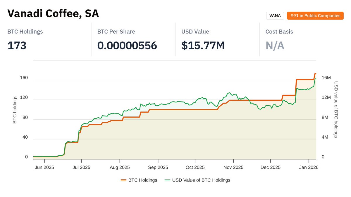 Updated data for Vanadi Coffee, SA VANA: - BTC held: 173 - Ranking: #91 in  Public Companies