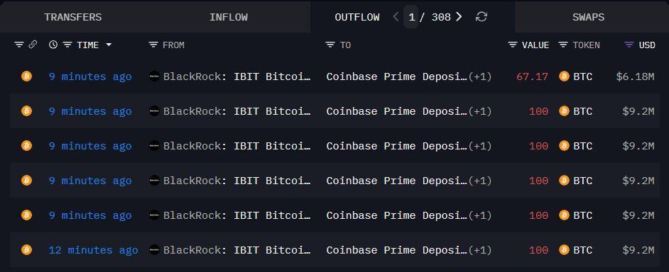 贝莱德巨额比特币异动：567枚BTC流入Coinbase，价值超5千万美元