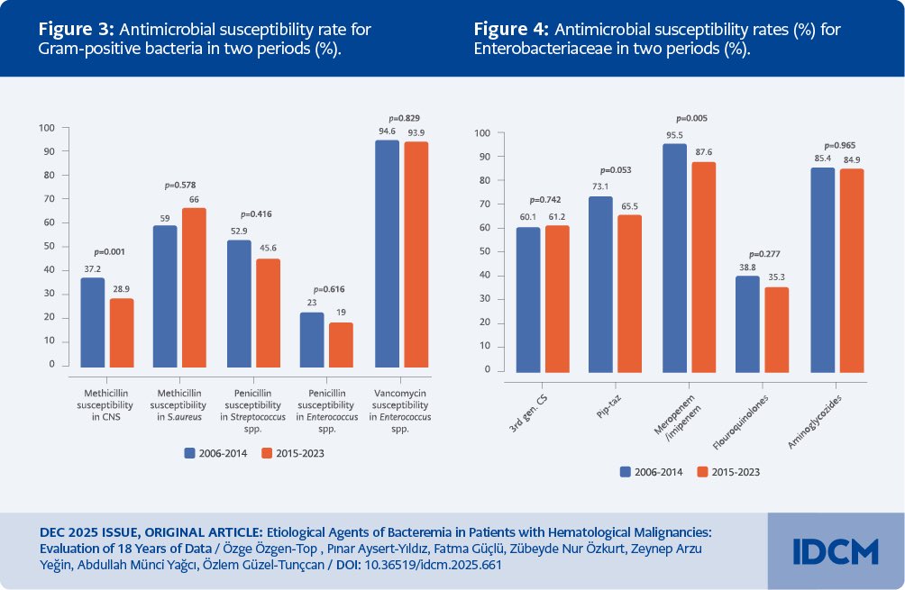 idcmjournal's tweet image. DECEMBER 2025 ISSUE, ORIGINAL ARTICLE: Etiological Agents of Bacteremia in Patients with Hematological Malignancies: Evaluation of 18 Years of Data
Özge Özgen-Top,  Pınar Aysert-Yıldız, Fatma Güçlü,  et al. 

idcmjournal.org/bacteremia-wit…

#idcm #bacteremia #malignancy #infection