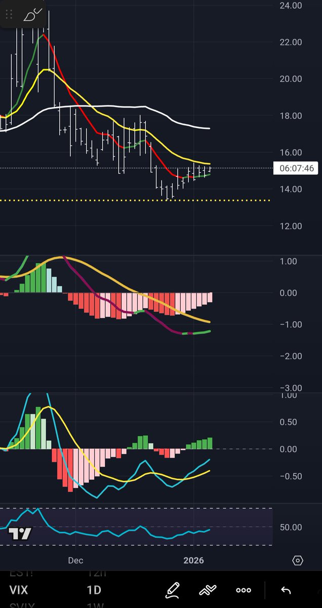 TreefrogTrades's tweet image. $VIX looks set to go higher soon with Daily curling up and green so far today suggesting the markets are expecting a drop. I don't see this happening just yet as $SPX longer timeframes are all intact on the long side. But definitely weary of it coming soon ⚠️ Maybe by end of week