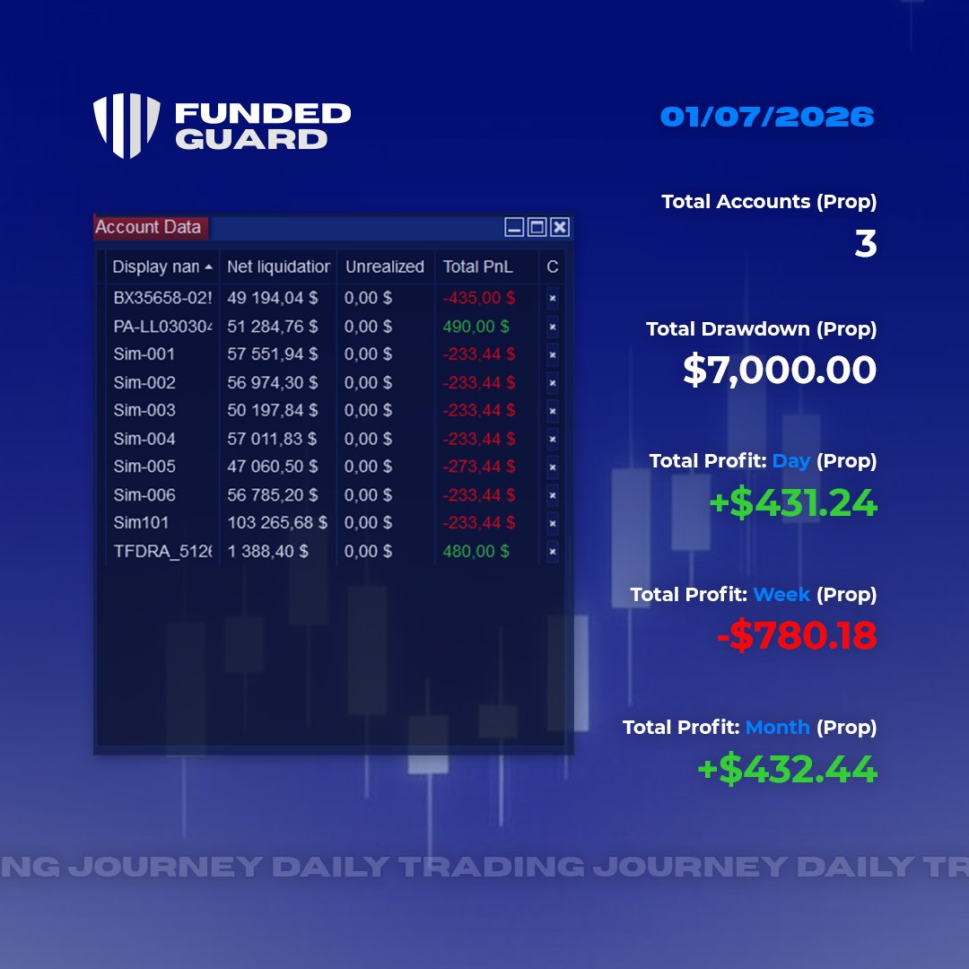 FundedGuard's tweet image. Another day in the books with @LEELOOTrading  , @bulenoxofficial , and @TheFuturesDesk  accounts! 

I finished with @LEELOOTrading  and @TheFuturesDesk  in 10 minutes. 

However, due to multiple platform crashes and then main account resetting to Sim101, I was not having the same…