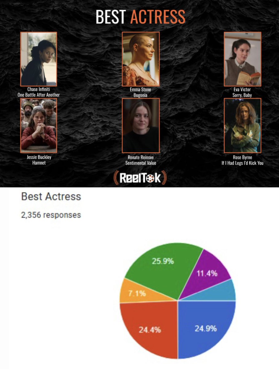 TylerCWhitmore's tweet image. The Best Actress race at the 4th Annual ReelTok Awards is shaping up to be the closest we have ever seen…

Voting closes tomorrow night, submit your ballots now!