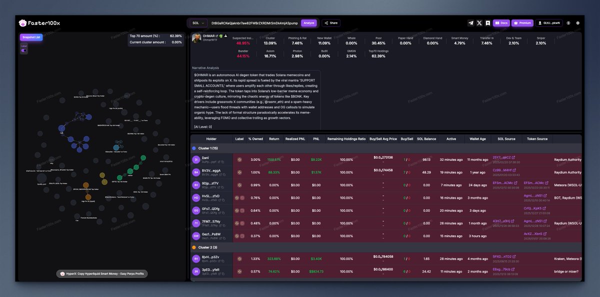 $OHMAR
DtBGaRCKeQjaknbr7aw82FWBrZXRDMrSmDk4mjASpump

gmgn.ai/sol/token/y0MK…

Paid Bubblemap Preview:
faster100x.com/en/share/c9b12…