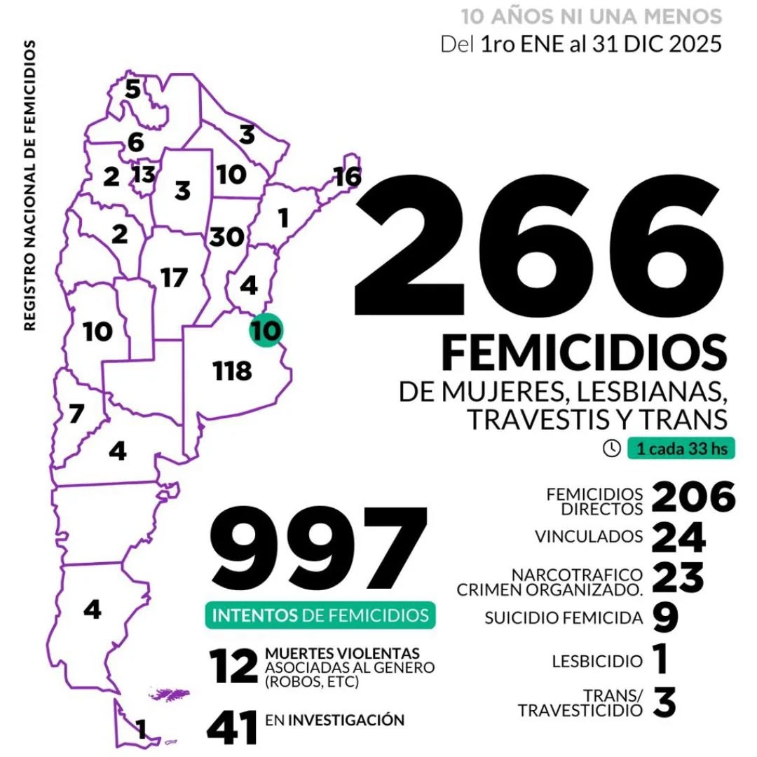 Neuquén cerró el 2025 con 7 femicidios.
“Es una cifra preocupante. Siete crímenes contra mujeres por violencia de género. Este año en particular vemos cómo se agravan las condiciones de pobreza y también de consumos problemáticos”, afirmó Gladys Aballay, de MuMaLa Neuquén.