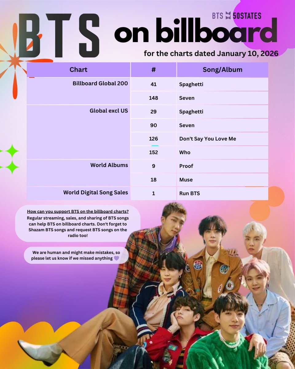 Streaming missions continue my amazing fam! Let's keep our 7 at the top of the charts.! SO COMEBACK can be astronomical✨️💕💜🎶🎵