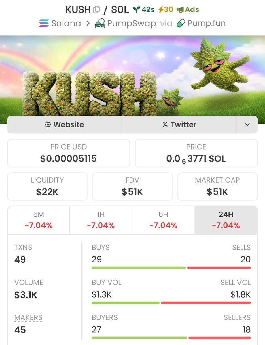 firepump_house's tweet image. Highlighted $KUSH to my Private TG at $51k Mcap

Ca: ESZm7NF5Vurza91Kn5D8v8XhuKPuV4HQvjJjE5cFpump

JOIN MY SIGNAL GROUP TODAY 📊 

#Kush #Solana #Memecoin #Nfts #Crypto #Bitcoin #Pumpswap #Binance