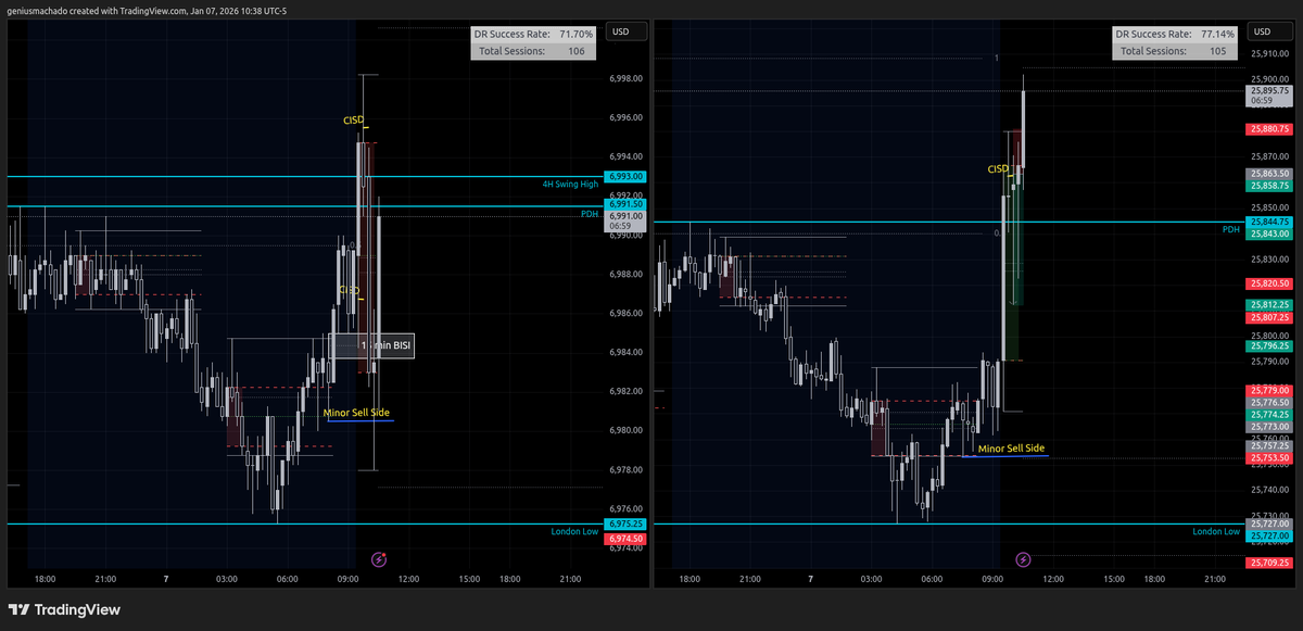DRxICT's tweet image. Took an L today on NQ! Could not recognize that the Bearish SMT was on ES and not NQ. Red days are part of the game. Learn and dont revenge trade. Closing the charts with 1 and only trade for today. See you guys tomorrow :)