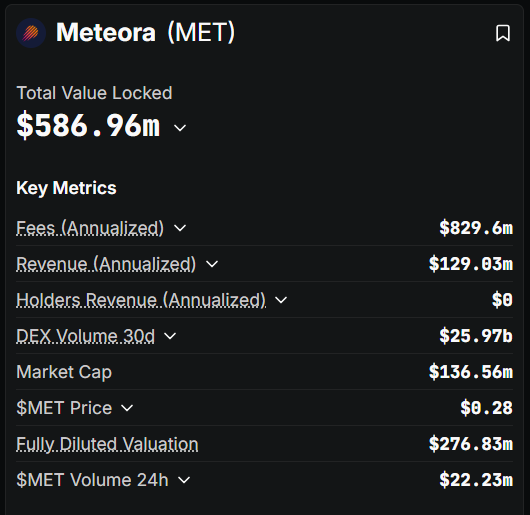BitImmortal's tweet photo. Meteora $MET numbers look unreal:

- $587M TVL
- FDV: $277M
- $129M annualized revenue

- 2nd biggest DEX by volume
- 30D DEX volume: $26B
- Revenue-to-mcap: 0.94x https://t.co/OWww2HhkPN