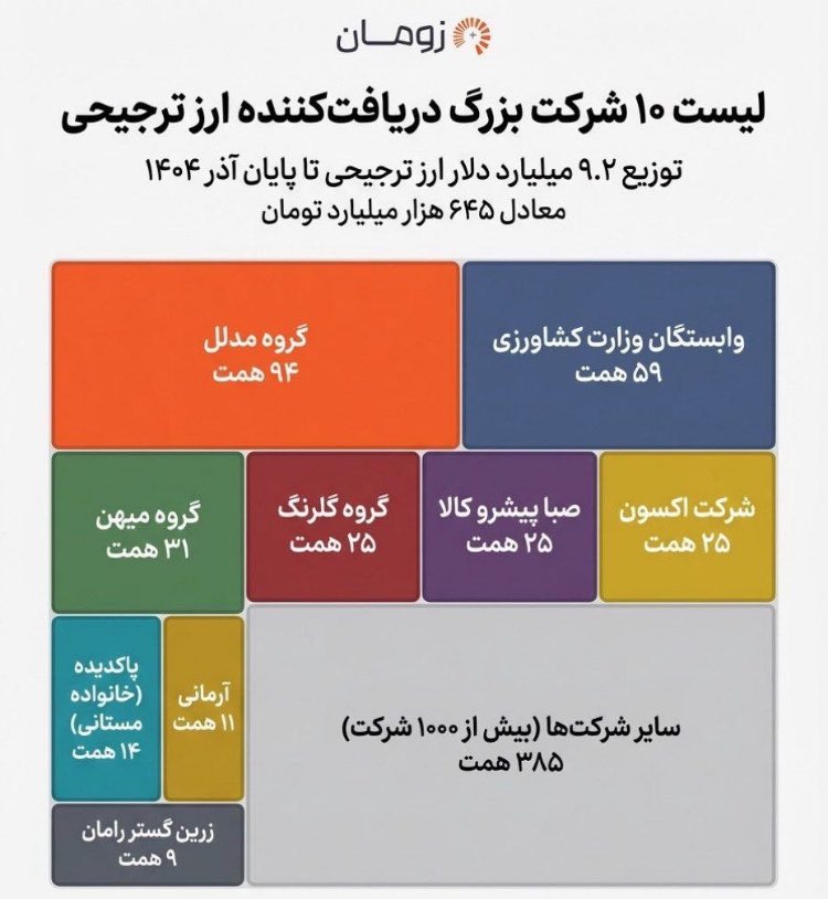 #تبعیض به روایت عدد👇👇👇
و #پزشکیانی که آمده این بساط را بر هم بزند✌️