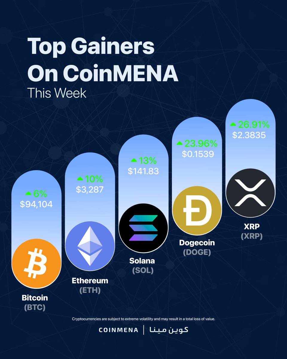 Here are the 5 best-performing coins on CoinMENA for this week! Which coins  are on you trading this week? ⚠️ Disclaimer: Cryptocurrencies are highly  volatile and may result in a total loss