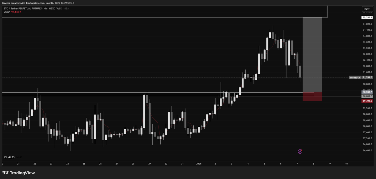 $BTC Long

Limit entry: 90280
SL: 89700