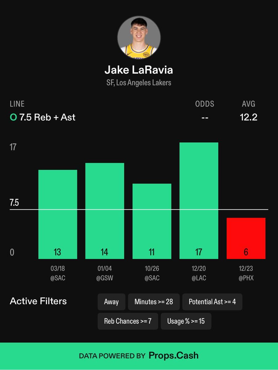 🎯J. LaRavia | O7.5 Reb + Ast

Ingresa a Props.Cash, regístrate con mi código JJBETS 💸🔥 y obtén 25% de descuento

Estadísticas por <a href="/propsdotcash/">Props.Cash</a>

Este pick no empieza con el nombre del jugador.
Empieza con una pregunta simple: ¿quién está en la cancha cuando faltan