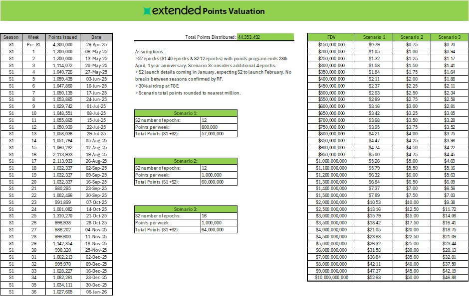 _lyonzzzz's tweet image. Extended points are going to be &amp;gt;$20 per point. 

TLDR;
- Traders utilising XVS (vault tokenisation) are currently earning around 30% to 50% on their collateral i.e. you can use this as a stable farm on your capital.
- Major partnership with one of the largest global trading…
