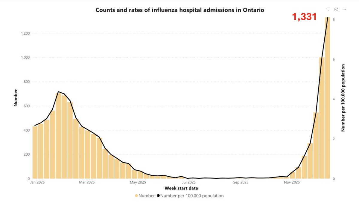 DrKateTO's tweet image. PHO needs to adjust their Y axis. December 20, 2025 data for flu-related hospital admissions (n=1,331) are literally off the charts.  

It doesn't have to be this way.  

Masking, ventilation, testing, vaccination, #PaidSickDays can all help prevent the spread of disease.