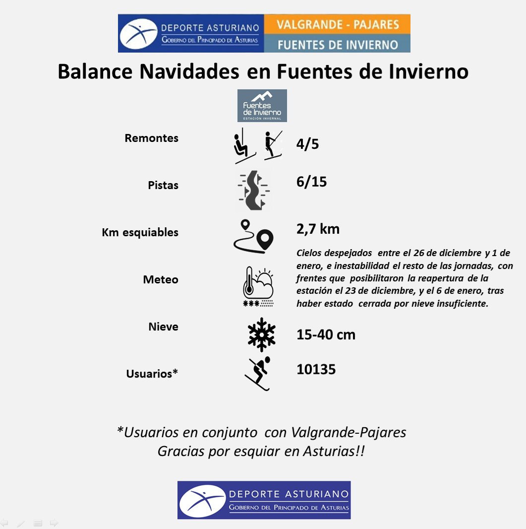 estacionfuentes's tweet image. 10135 personas disfrutaron de la nieve en las estaciones de esquí asturianas durante estas Navidades. Gracias por esquiar en #Asturias !!
Gracias  #EquipoFuentes 
@GobAsturias @culturaAST @TurismoAller