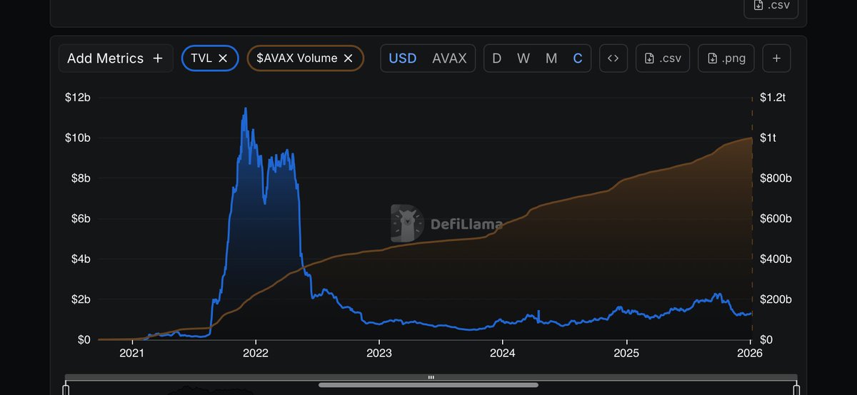 Creeks221's tweet photo. UPDATE🚨: According to on-chain data(@DefiLlama), $AVAX has exceeded $1Trillion in cumulative token volume, highlighting the network’s growing maturity, sustained usage, and capacity to support large-scale economic activity over time.
Adoption shows up in the data long before it shows up in the price🔺.