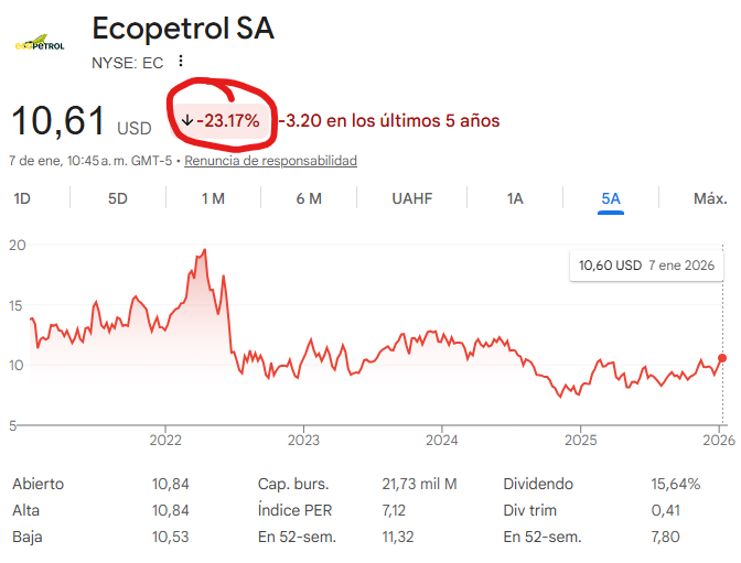 SamirSlebi's tweet photo. @petrogustavo Chevron venia de un alza importante que alcanzó pico el 5 de Enero, es normal que rebotara. Pero preocupémonos mas por las petroleras nuestras... https://t.co/hqo5JMC7oF