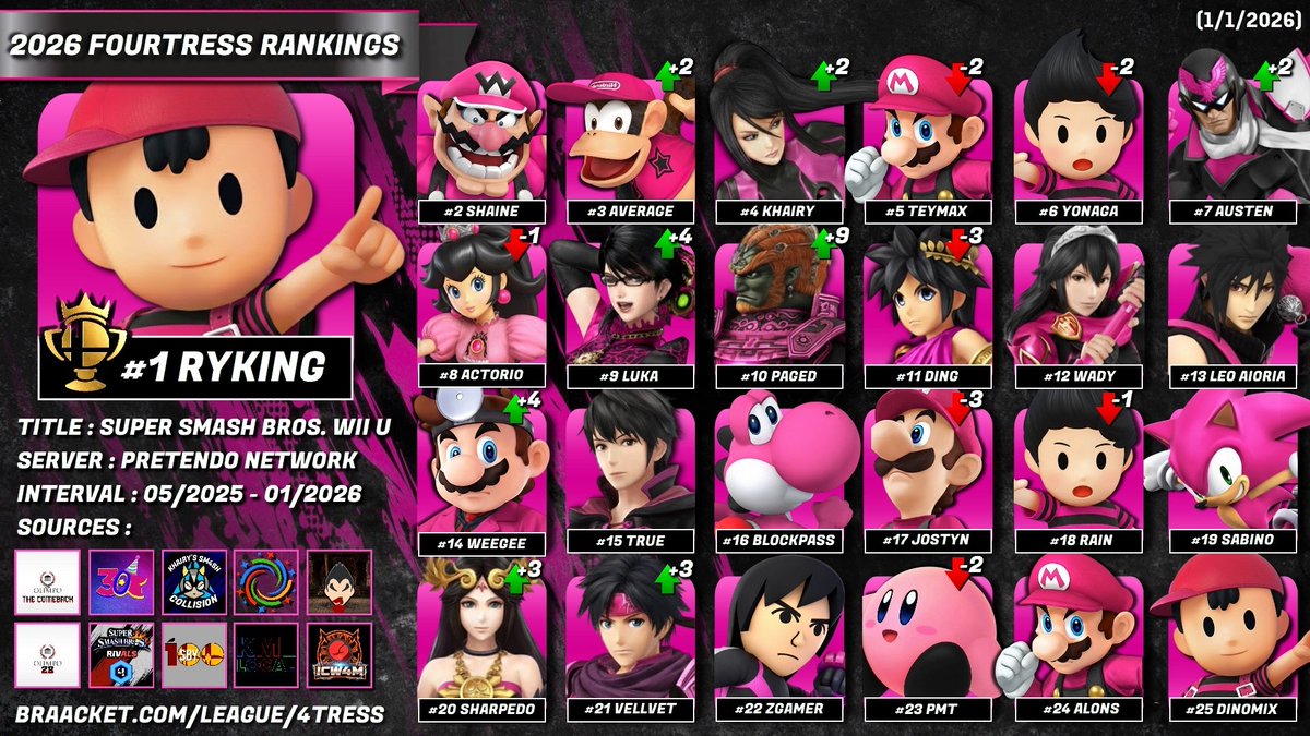 smashfourtress's tweet photo. The Smash Fourtress presents...  

The 2026 Sm4sh Fourtress Rankings!  

Thank you to all who participated in online Fourtress events like Sm4sh Rivals 4 and Khairy's Sm4sh Collision, and offline Sm4sh events like Supernova and Salisbury 100! https://t.co/PZBWwBHfbt