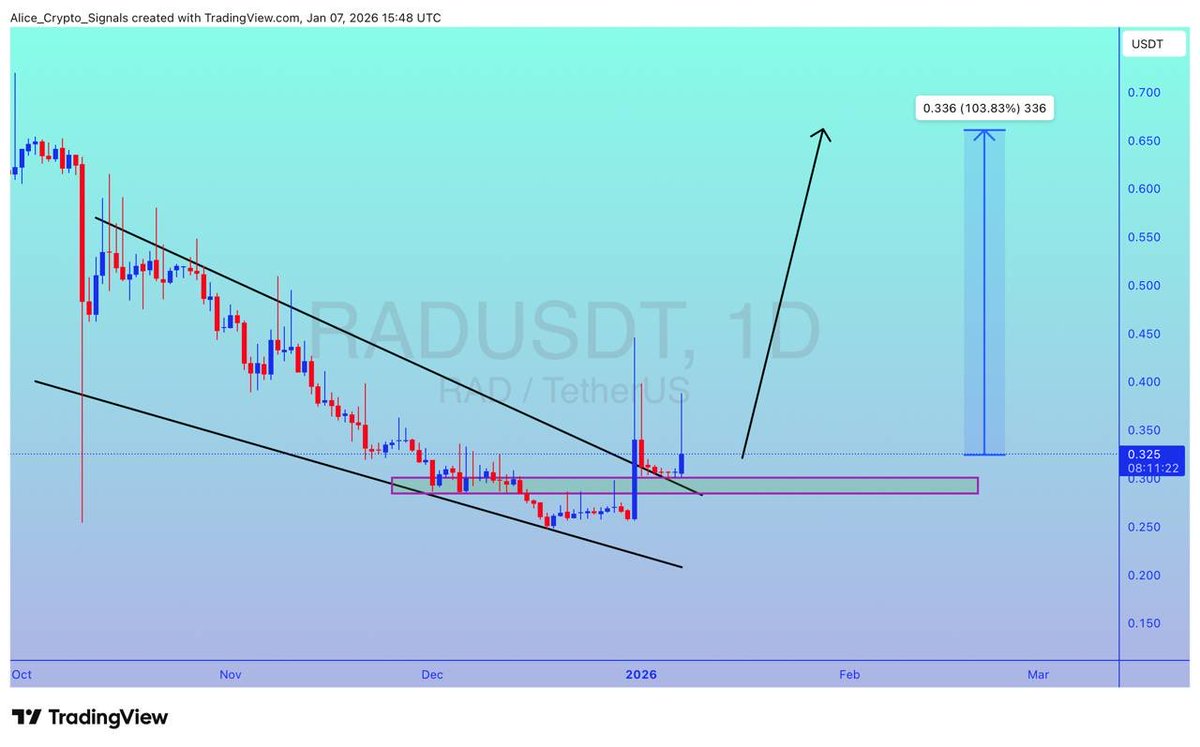 Allice_Crypto's tweet photo. $RAD

UPDATE 

#RAD is getting a good bounce from this support level. Expecting 100%+ gain here ✍🏻

#RADUSDT #RADBTC #BTC #Bitcoin #Crypto https://t.co/TmmUMFNvEm