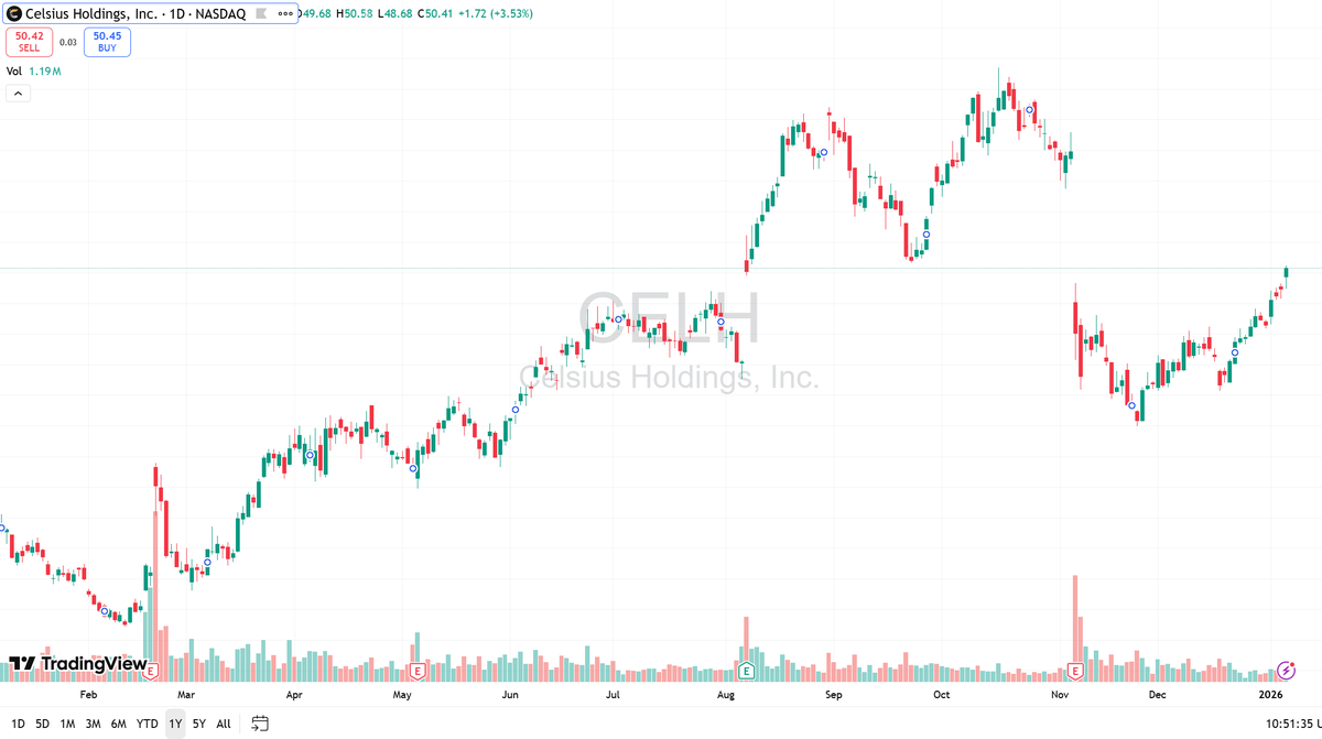 DaveTrafford's tweet photo. 📊 $CELH

Trend is still constructive.
Pullbacks are being bought, structure remains higher lows.
Recent dip found support and price is pushing back toward prior resistance.
As long as it holds above the last higher low, bias stays neutral-to-bullish.

No need to chase strength.
Let the levels decide.