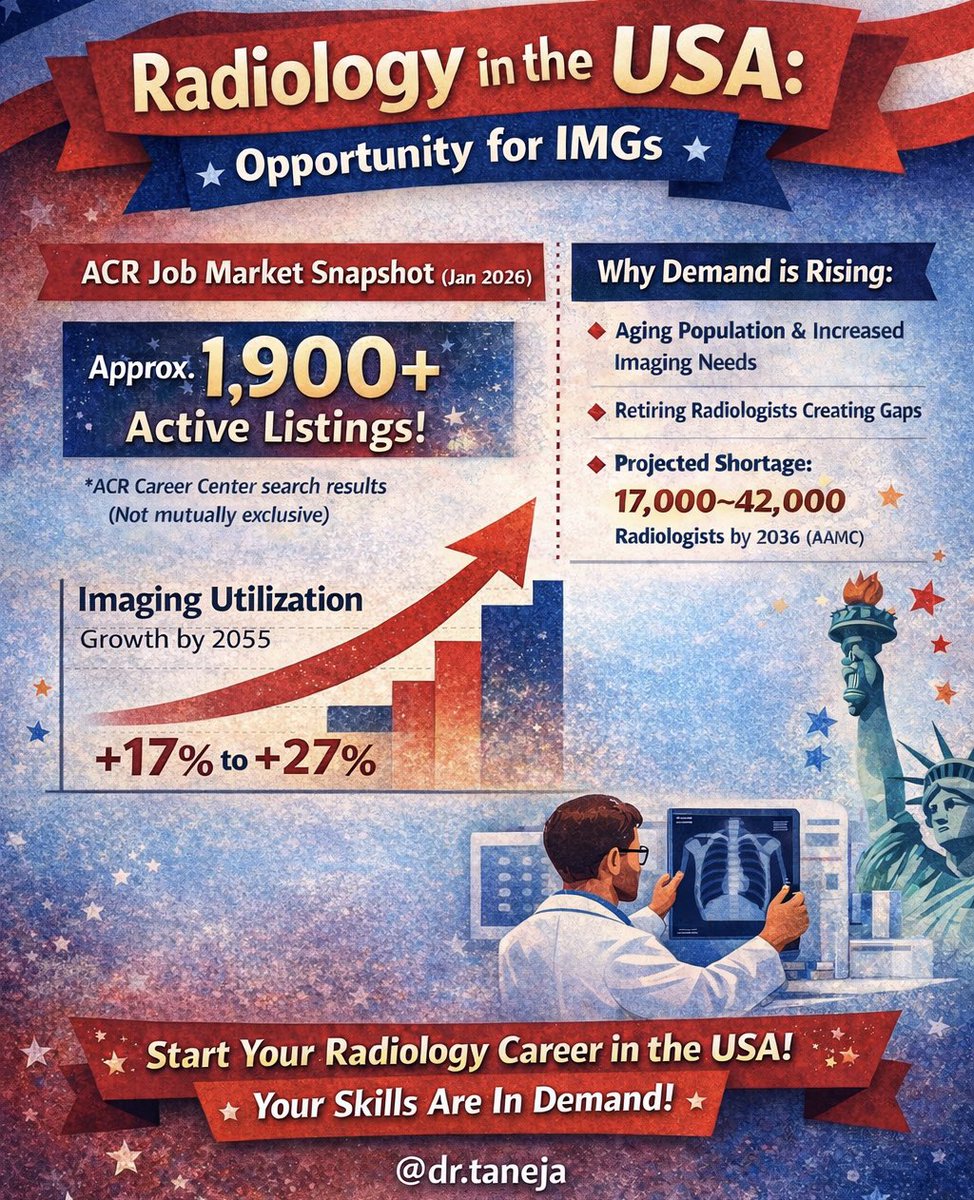 atultanejamd's tweet photo. Radiology in U.S. is at pivotal moment β and opportunity is real, especially for IMGs. πΊπΈπ©»
With 2k job listings, rising imaging utilization, projected shortage of 42k radiologists by 2036 (ACRA/AMC)
More at https://t.co/wUp9sPXP9U
#Radiology #IMGs #AlternatePathway https://t.co/IVzl2BrX3K