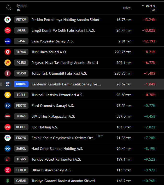 Piyasalarda kağıt değişimi başladı. 
Herkes geride kalan kağıtları araştırıyor. 

İşte Bist 30 fiyat getiri olarak geride kalan şirketler listesi 
(son 3 aylık performansa göre )