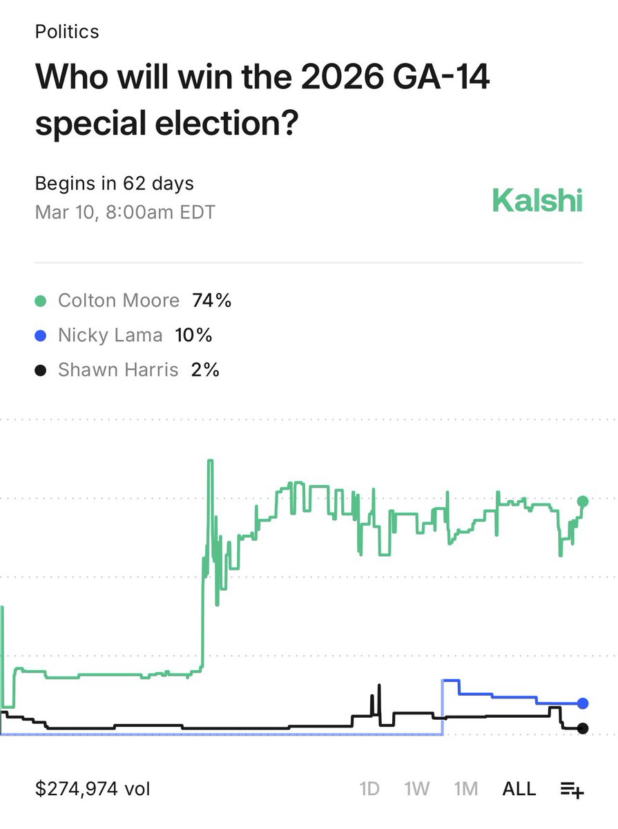🇺🇸 GA-14 Daily Market Check

Colton Moore sits at 74% on Kalshi and remains the clear frontrunner. Markets don’t move like this without reason — voters know who fits this district.

62 days to go.