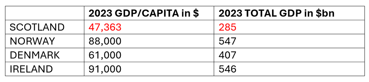 DickWinchester's tweet image. Holyrood doesn't run the Scottish economy - Westminster does and this is the result