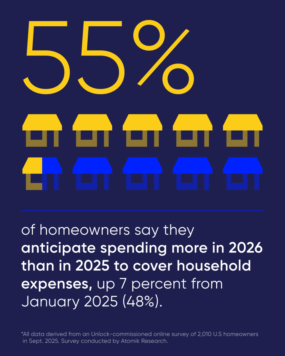 UnlockHEI's tweet photo. According to our most recent survey, household expenses remain top of mind for #homeowners. 55% expect to spend more in 2026 than in 2025, up 7 points since January 2025. Planning ahead can make a big difference. Which #expenses are you most focused on managing this year?

Read more: https://t.co/Awvwr2Ap6E

NMLS #2657081 https://t.co/1amxIr1PHS