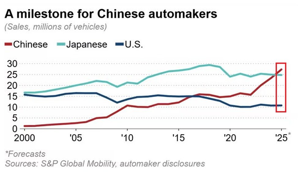 KobeissiLetter's tweet image. China is leading a historic shift in the global auto industry:

Global sales of Chinese vehicles are estimated to have surged +17% YoY in 2025, to a record ~27 million units.

At the same time, Japanese automakers are estimated to have remained flat at ~25 million units.

This…