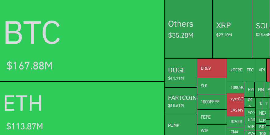 加密货币市场剧烈波动：24小时内超4.9亿美元资金蒸发