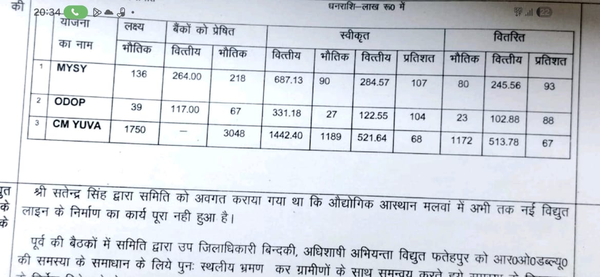 BittooSteel's tweet photo. @CMOfficeUP @myogiadityanath @myogioffice @UPGovt @spgoyal महोदय जिला उद्योग केंद्र फतेहपुर के द्वारा दिखाया जा रहा है उत्तर प्रदेश सरकार की योजनाओं में टारगेट दिया गया था उस लक्ष्य को मुख्यमंत्री युवा स्वरोजगार योजना में 93% ओडीओपी में 88 परसेंट और सी एम युवा में 67% पहुंच चुके https://t.co/EUqJbedcOI