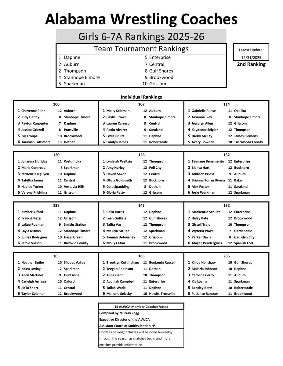 Alabama Wrestling Coaches Association tweet media
