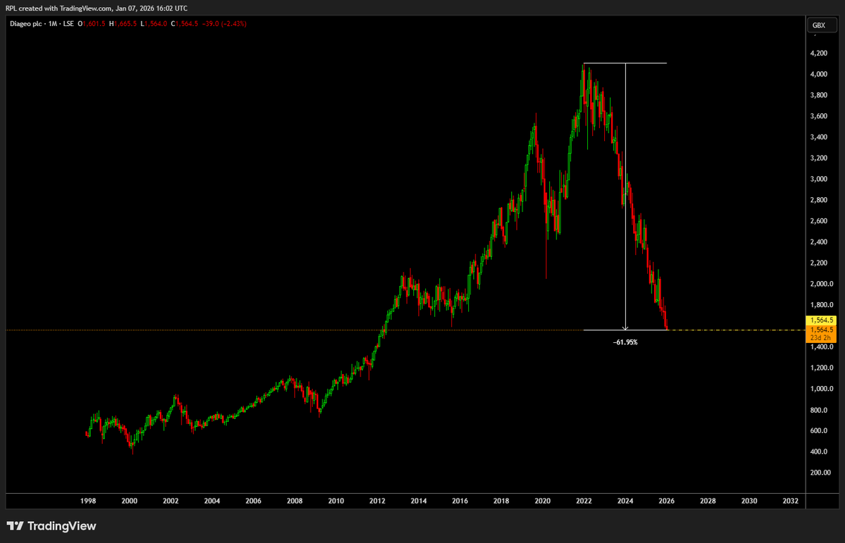 SomeRandomBIoke's tweet image. Still no love for £DGE on the LSE