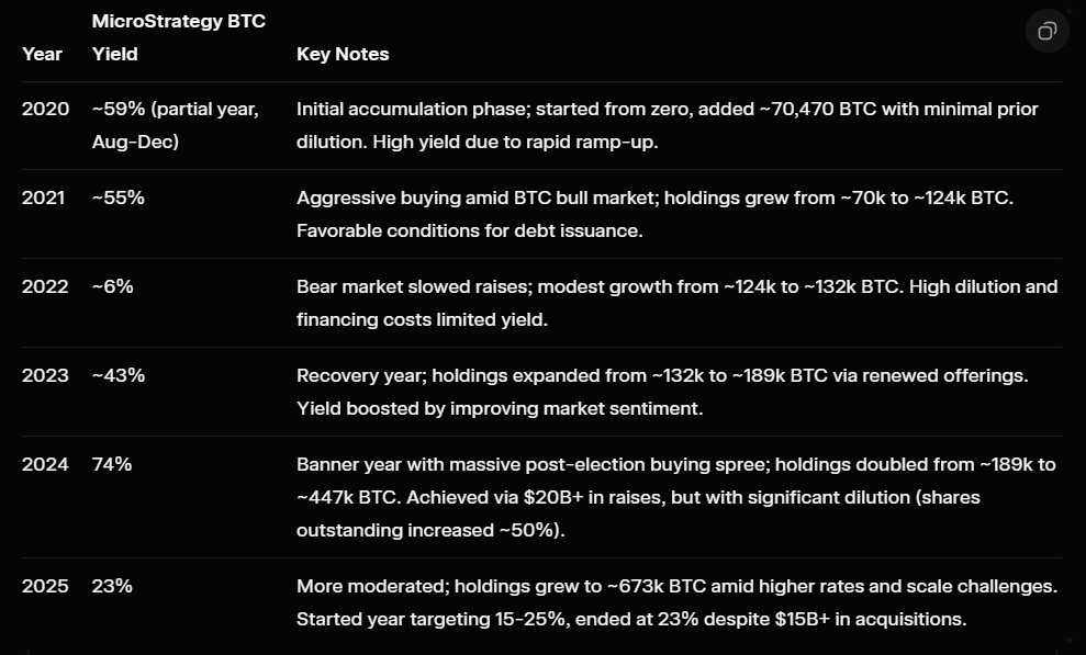 ByteSideQuest's tweet image. Looking back at what yield percentages MSTR had over their Bitcoin accumulation years, I think it's fair to assume that $XXI can achieve around 40% yearly Bitcoin yield in the first years of the company operating.

If that yield were to drop by 3% every year (more capital…