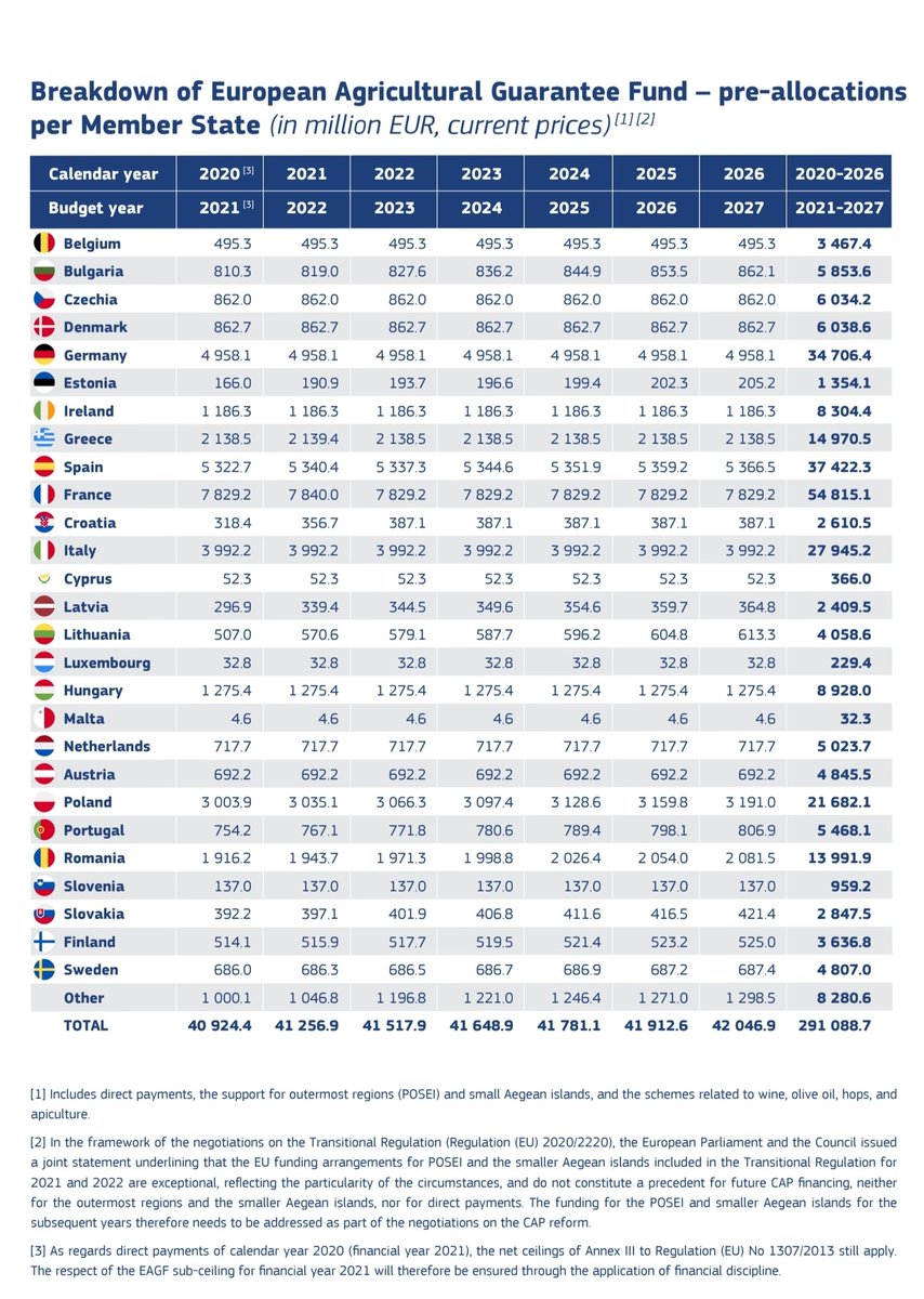 propergranalyst's tweet image. #αγρότες #Μπλόκα Είναι επίσημο! Η Ελλάδα μετά από ηττοπαθή διαπραγμάτευση, θα πάρει μόλις 14,64 δις από τη νέα Κοινή Αγροτική Πολιτική (ΚΑΠ) την περίοδο 2028-2034 (φώτο 1 &amp;amp; 2). Για το 2021-27 είχε πάρει 19 δις (18,99). Η μείωση των ενισχύσεων εισοδήματος για τους #αγρότες είναι…