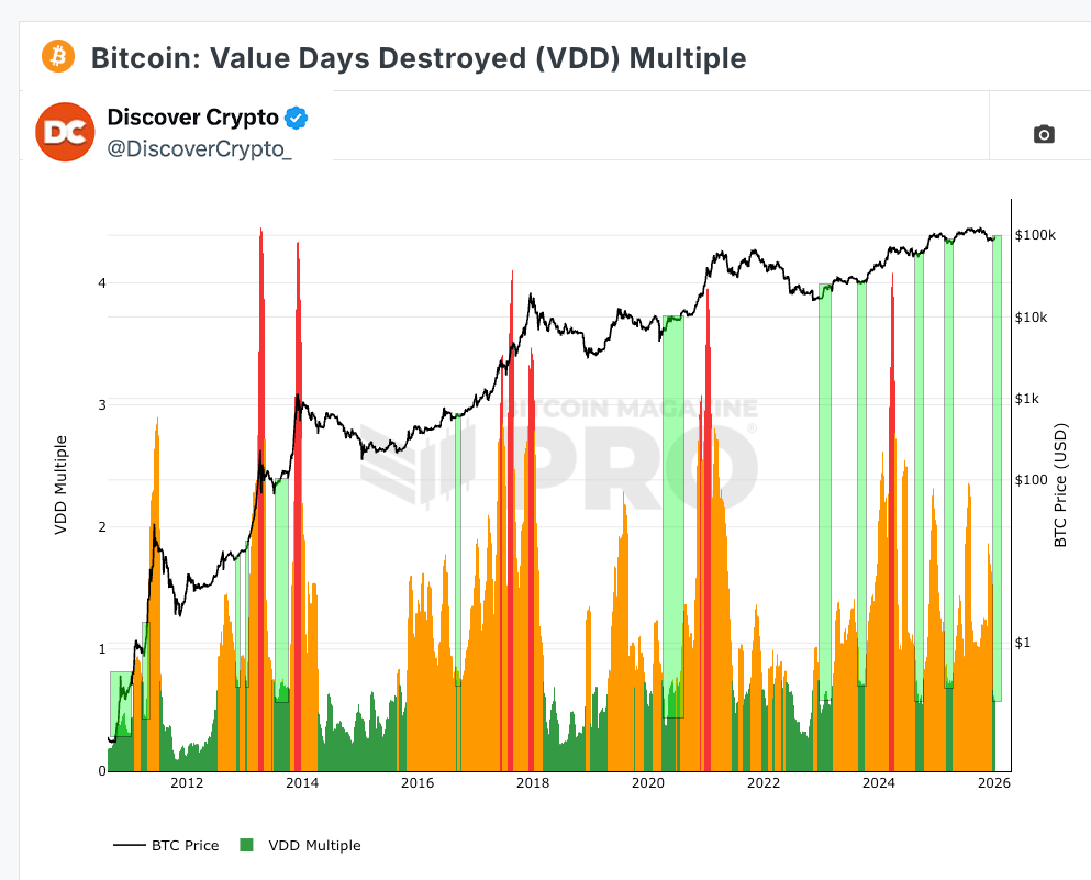 Still a good time to buy Bitcoin? During a Bull trend this GREEN signal has  always preceded monster bullish price action. So you have to ask yourself:  1. Is this still a