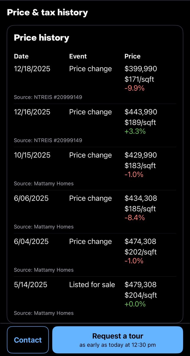the cracks are starting to grow in the DFW housing market. this is very pleasing to me and my homegirls. 😮‍💨