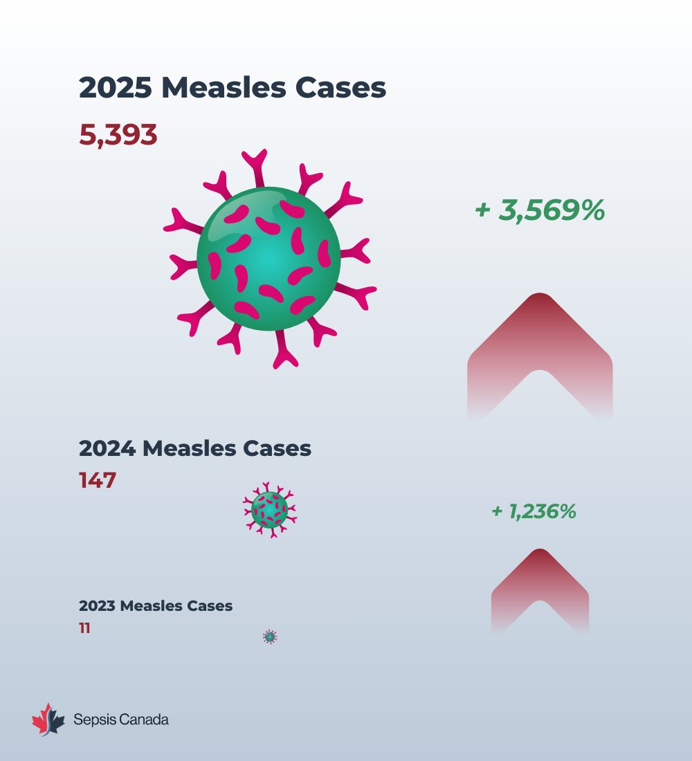 Sepsis Canada tweet media
