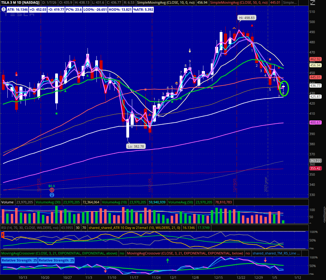 I ended up re-sizing this yesterday as it got under 430.30. Meaning I added  more risk. Cost basis ended up being 429.70. When it popped up into the  close I right sized