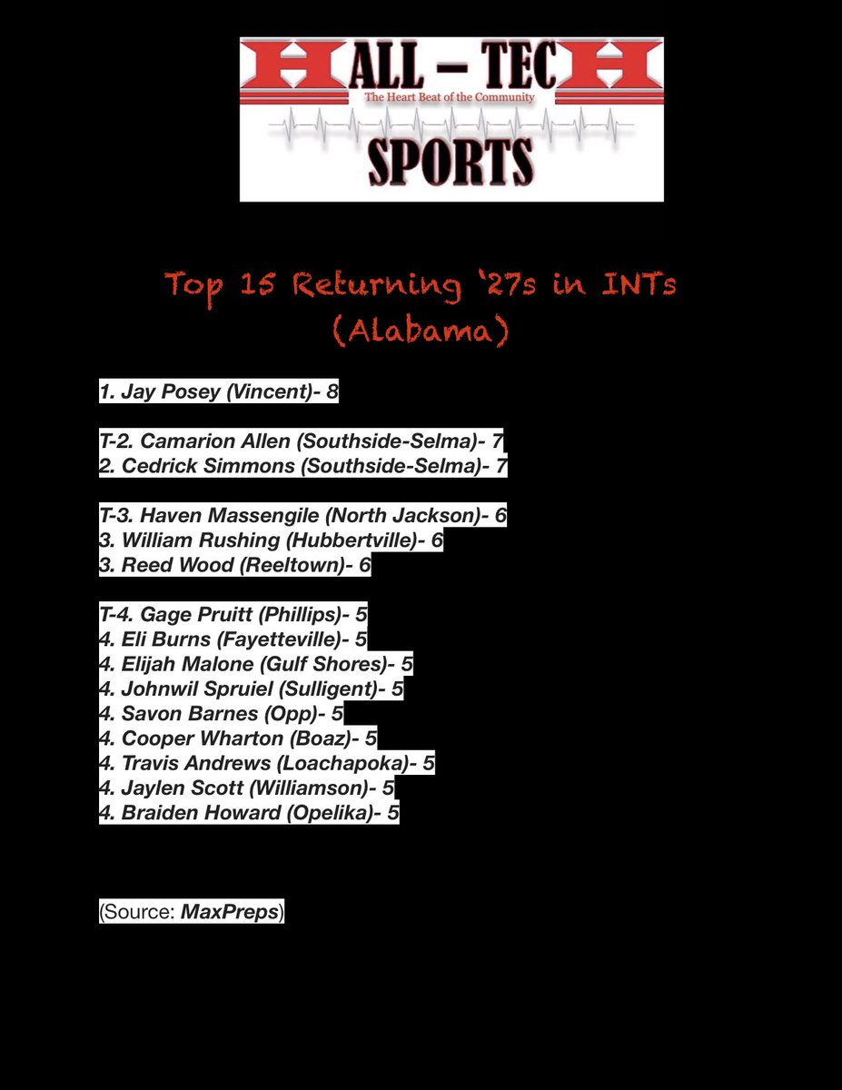 HallTechSports1's tweet image. 👀Top-Tier: Top 11 Returning ‘27 INTs”
(Alabama) @AHSAAUpdates @ahsaaradio 

📋Top Returning ‘27s in INTs 📋

• Jay Posey @Jayposeyy (8)

• Camarion Allen @CamarionAllen3 

• Cedrick Simmons @DaonlyCed 

• Haven Massengile @Havo5x 

• William Rushing #Hubbertville

• Reed…
