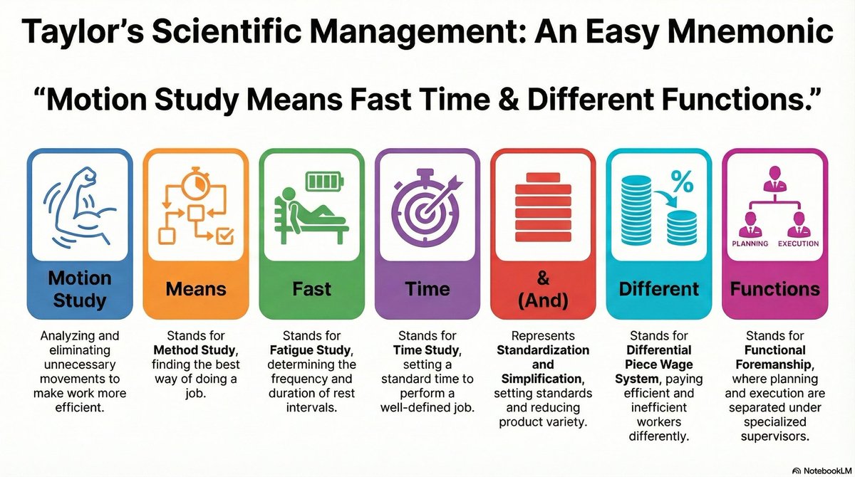 CBSE Class 12 | Business Studies 📘

Taylor’s Scientific Management often confuses students in exams.
This mnemonic fixes that 👇

“Motion Study Means Fast Time &amp; Different Functions”

One line → all key techniques recalled.

Day 3 / 12

#CBSE12 #BusinessStudies