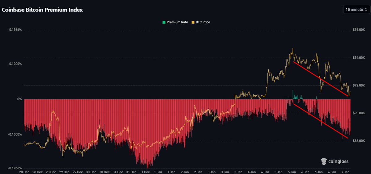 This drop for bitcoin has been accompanied by a return to $BTC trading at a discount on coinbase, indicating US-based sell pressure.