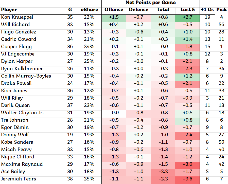 Rookie update
- Top 4 picks are in the top 7 rookies thus far
- #5 pick Ace Bailey way down
- Knueppel can win the stat race as a rookie, but ROY voters tend to vote for who they think will have the best career and Flagg's performance has been good enough to maintain that notion