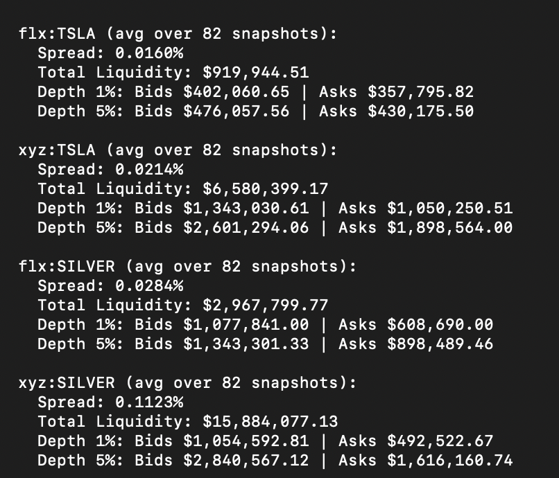 playing around with new <a href="/hydromancerxyz/">Hydromancer</a> l4 orderbook streaming tool

<a href="/felixprotocol/">Felix</a> vs <a href="/tradexyz/">trade.xyz</a> markets, SILVER and TSLA

xyz markets are deeper - 5% and total depth are much higher

however, it seems like the spread is tighter on Felix USDH markets