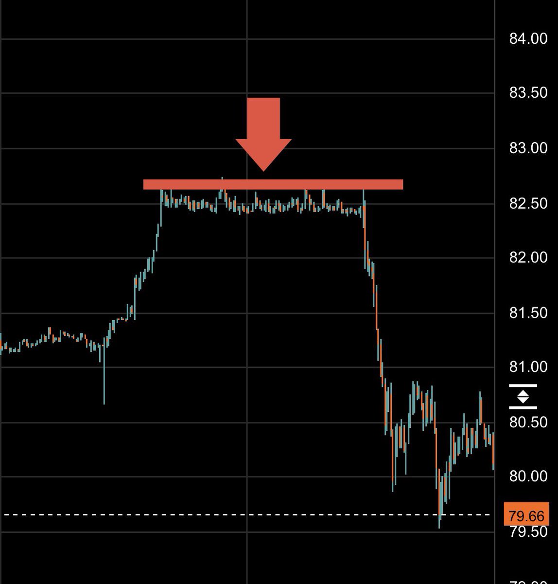 barkmeta's tweet image. 🚨 SILVER PRICE MANIPULATION, BANKS UNDERWATER

Yesterday, Silver surged to $82.50 with massive momentum and positive news.

Suddenly, for no logical reason, a magical "Brick Wall" appears and price collapses straight down.

Look at the chart. This is NOT NATURAL. Real selling…